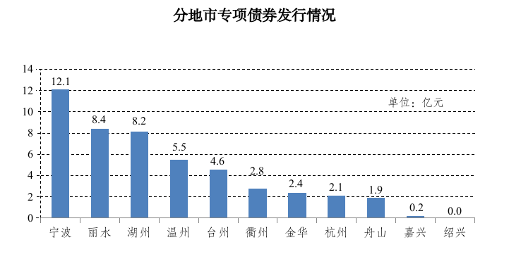 2022年水利项目专项债券发行情况